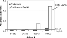 FIG. 8. Bridging ELISA anti-therapeutic antibody (α -tAb1) results from analysis of samples from 4 monkeys prior to (Pre-Immmune) and 56 days after (Post-Immune) weekly tAb1 hyperimmunization with adjuvant. The absorbance value of #93122 was interpolated from an Affi-pure α -tAb1 standard curve and assigned a value of 8113 relative μ g/mL.