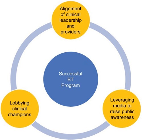 Figure 1 Key elements surrounding a successful BT program.