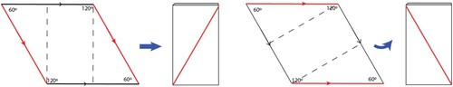 Figure 14. A 60∘/120∘rhombus forms a cylinder with a diagonal seam when either set of opposite edges is connected. The dotted lines represent valley folds in this diagram.