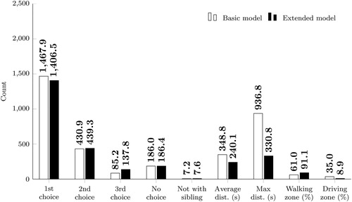 Figure 5. The average solution of the basic model compared to the average solution of the extended model run on the ten Tønsberg instances.