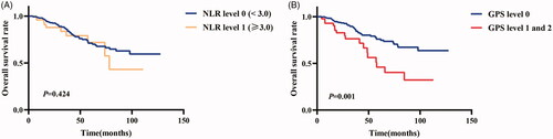 Figure 6. Comparison of overall survival rates between poor and good immune status (A; the cutoff value of neutrophil-to-lymphocyte ratio was 3.0), and between high and low inflammation status (B).
