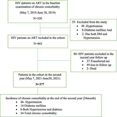 Figure 1 Flowchart diagram of the study profile of the participants in the three selected hospitals of South Ethiopia.