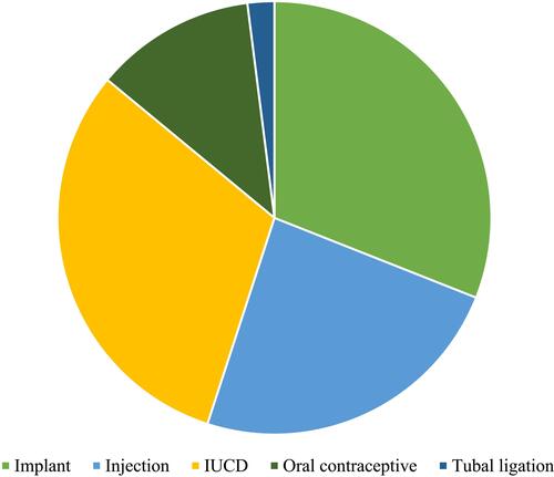 Figure 1 Type of contraceptive used among women on TB treatment in selected health facilities in Addis Ababa, Ethiopia.