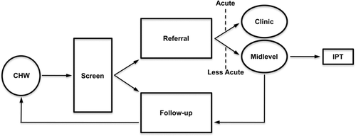 Figure 4.  Basic care pathway for depression, assigning skill sets to specific human resources (i.e., task shifting). Services for acute and severe depressive disorders are provided by psychologists and physicians following screening and referral from CHWs. Mild to moderate depression will be treated by midlevel providers (social workers and social work assistants) trained in IPT. CHW, community health worker; IPT, interpersonal psychotherapy.