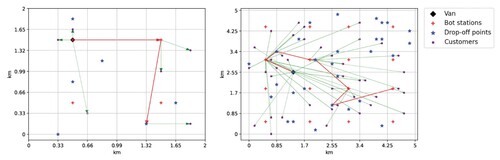 Figure 8. Single-van service schedules for the small (left) and large (right) instances.