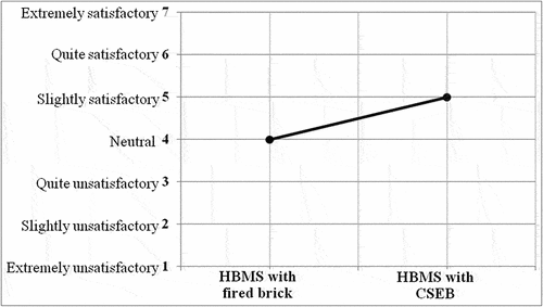 Figure 15. Levels of HBMS with CSEB among residents of fired-brick housing.
