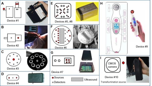 Figure 2 Different hand-held probes developed for early detection of breast cancer, showing their source–detector layouts and the actual device.