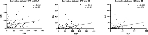 Figure 2 Spearman Correlation analysis for the independent risk factors; C-reactive protein (CRP), Neutrophil-lymphocyte ratio (NLR), and D dimer (DD) in severe acute cholangitis (n = 152). Line represents best fit of individual points. p value < 0.05, indicating that there are statistically significant but weak correlations between each pair.