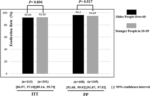 Figure 3 Eradication rates of H. pylori treatment based on antibiotic resistance in elderly people. The black and gray histograms indicate the eradication rates in older people over the age of 60 and in young and middle-aged people in the 20–59.