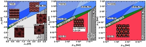 Figure 10. Surface phase diagrams for a ZnO(0001) surface in contact with a humid oxygen atmosphere. Differently coloured regions mark the stability regions of different surface reconstructions. The white dashed area indicates the region where water condensates at the surface. Geometries of the stable surface structures are shown as insets. Adapted from [Citation133] with permission from the American Physical Society. Reuse not permitted.