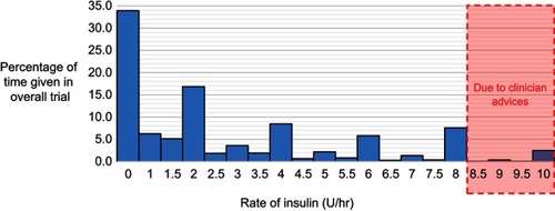 Figure 7 Percentage of insulin rate given over overall administration.