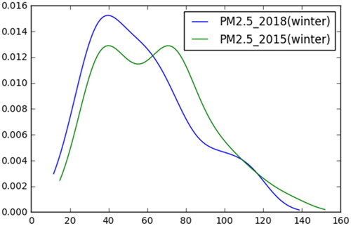 Figure 4. The distribution of average PM2.5 in winter in Chinese cities from 2015 to 2018.Source: Organized by the authors.