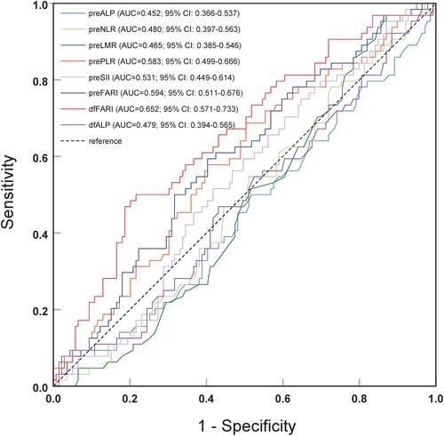 Figure 2 ROC curves for serum markers to discriminate patients’ response to NAC.