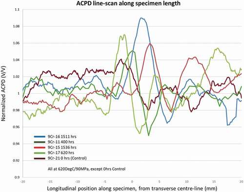 Figure 6. Line-scans of amplified surface ACPD against distance along specimen length (i.e. longitudinal & hence parallel to loading axis). Each line-scan is the average of ACPD measurements taken in 0.2 mm steps, covering an area in the specimen’s central zone, as for Figure 5. All line-scans are normalised about 1.0 (V/V) – see text. Major peaks correspond to the left hand HAZ. Further peaks may highlight multiple weld passes