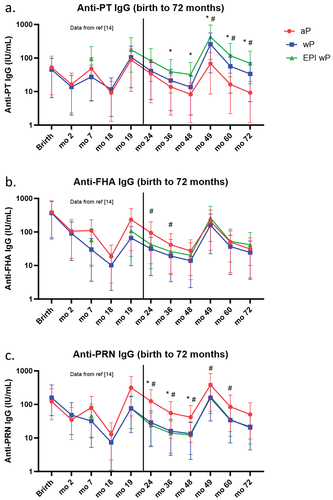 Figure 3. Geometric mean concentrations (GMCs) of anti-PT IgG (a), anti-FHA IgG (b), and anti-PRN IgG (c) from birth to 6 y among aP (red), wP (blue) and EPI wP (green) cohort. Data from birth to month 19 were previously published.Citation14 Error bars denoted 95% confidence interval. Statistical differences between the antibody levels among children from different groups were analyzed using Kruskal–Wallis test followed by Dunn’s test for multiple comparison adjustments. Statistical significance was indicated as follows: #adjusted p-value <.05 between aP and wP group, *adjusted p-value <.05 between aP and EPI wP group.