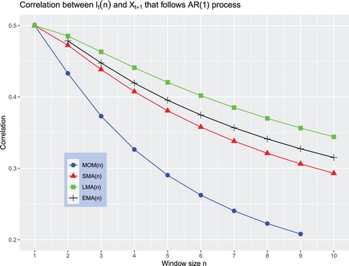 Figure 6. The correlation Cor(Xt+1,It(n)) when Xt follows the AR(1) process with φ1=0.5.