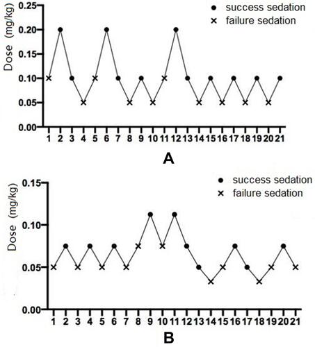 Figure 2 The Dixon up-and-down plots demonstrating dose reported as successful sedation (point) and failed sedation (fork) in groups A (A) and B (B).