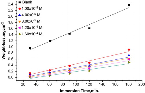 Figure 2. WL - time plots for CS in 1 M HCl solution with and without different doses of Carvedilol at 25°C.