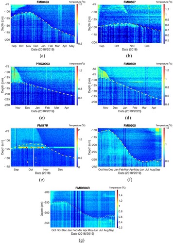 Figure 7. (a) FMI0403 SIMBA_HT data and ice-bottom interface. (b) FMI0507 SIMBA_HT data and ice-bottom interface. (c) PRIC0903 SIMBA_HT data and ice-bottom surface. (d) FMI0509 SIMBA_HT data and ice interface surface. (e) FMI17R SIMBA_HT data and ice-bottom interface. (f) FMI0505 SIMBA_HT data and ice-bottom interface. (g) FMI0504R SIMBA_HT data and ice-bottom interface. The yellow dotted curve represents the ice-bottom interface.