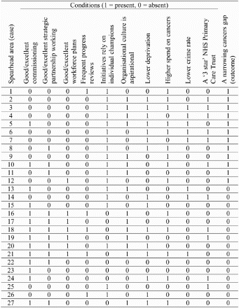 Figure 1. A truth table of spearhead areas, binary conditions and outcomes.