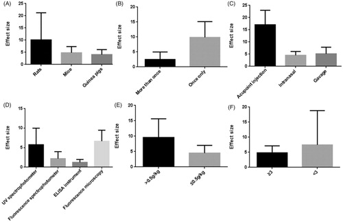 Figure 2. Subgroup analysis according to brain Evans blue content. (A) animal species; (B) the frequency of borneol administration; (C) the mode of application; (D) the instrument used for quantification; (E) the therapeutic dose of borneol; (F) the quality of studies. The vertical axis represents effect size point estimates for borneol and 95% confidence intervals.