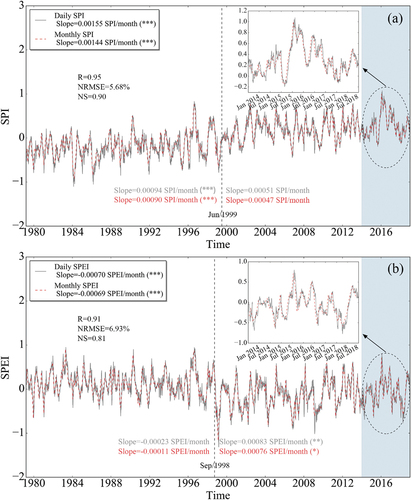 Figure 5. The relationship between the daily and monthly SPI (a) or SPEI (b) time series on 3-month scale. The dashed line perpendicular to the x-axis is the turning point of the time series. The gray (daily SPI or SPEI) and red (monthly SPI or SPEI) text before and after the dashed line are the slope and significance of the time series before and after the turning point.