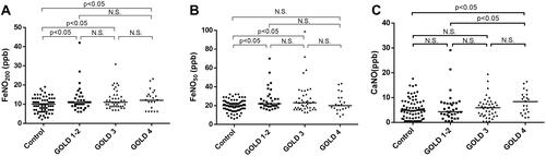 Figure 3 FeNO50, FeNO200 and CaNO in healthy controls and COPD patients of different severity according to the classification of the Global Initiative for Chronic Obstructive Lung Disease (GOLD). FeNO50 was not correlated with different GOLD stages (A). FeNO200 was not correlated with GOLD stages (B). CaNO was elevated at stage of GOLD4 (C).