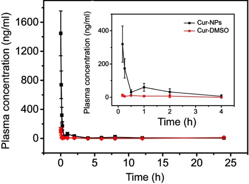 Figure 8 Plasma concentration-time profiles of Cur in SD rats after IV administration of Cur-DMSO and Cur-NPs.Abbreviations: Cur, curcumin; Cur-DMSO, free curcumin; Cur-NPs, Cur-loaded Tri-CL-mPEG nanoparticles; IV, intravenous.