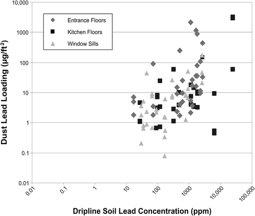 Figure 8. Log-log plot of GM soil lead concentration and dust lead loading by sample location on sampled properties in St John's.