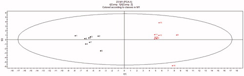 Figure 5. PCA score plots of liver tissue homogenate from the BD (1-8) and control (9-16) groups. Evident separated clustering of liver injury and the control groups are noted.