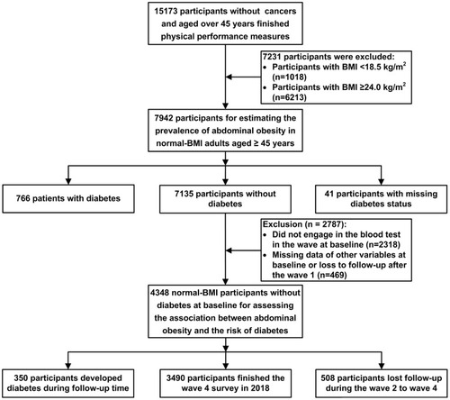 Figure 1 Flowchart of study population.