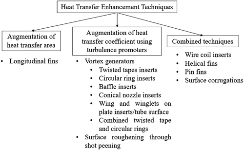 Figure 1. Different passive heat transfer enhancement techniques used in circular tube heat exchanger.