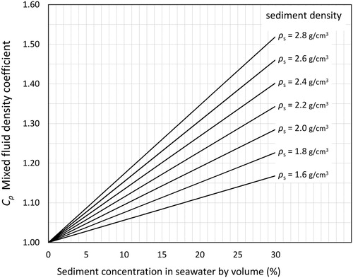 Figure 3. Values of the mixed-fluid density coefficient (Cρ) for a flow stream of seawater containing suspended sediment, according to sediment concentrations and sediment (grain) density, based on equation (5).