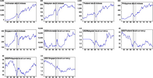 Figure 1. ASEAN-5 stock indexes and exchange rate fluctuations during the Global financial crisis 2008.Source: Author’s work.
