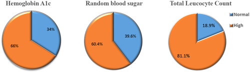 Figure 1. The prevalence of abnormal Haemoglobin A1c, random blood sugar and total leucocyte count, among the studied group of patients.