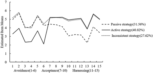 Figure 2 Latent profile analysis produced three profiles of psychological flexibility.