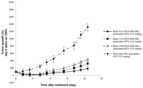 Figure 2 Antitumor effect of MTX-HSA NPs, biotin 3.66-MTX-HSA NPs, biotin 7.01-MTX-HSA NPs, and biotin 9.41-MTX-HSA NPs on 4T1 tumor-bearing mice. 4T1 tumor cells were implanted subcutaneously in Balb/c mice. The drugs were injected intravenously in a single dose (day 0). The doses were equivalent to 12.5 mg/kg of free MTX. Data are presented as mean ± standard deviation of relative tumor volumes (day 0 taken as 100%).Abbreviations: MTX, methotrexate; MTX-HSA NP, methotrexate–human serum albumin conjugated nanoparticle; biotin 3.66-MTX-HSA NPs, biotin targeted methotrexate–human serum albumin nanoparticles: 3.66 ± 0.22 biotin/human serum albumin molar ratio; biotin 7.01-MTX-HSA NPs, biotin targeted methotrexate–human serum albumin nanoparticles: 7.01 ± 0.14 biotin/human serum albumin molar ratio; biotin 9.41-MTX-HSA NPs, biotin targeted methotrexate–human serum albumin nanoparticles: 9.41 ± 0.34 biotin/human serum albumin molar ratio.