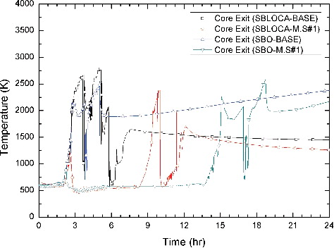 Figure 5. Core exit temperature in Mitigation-01 cases.