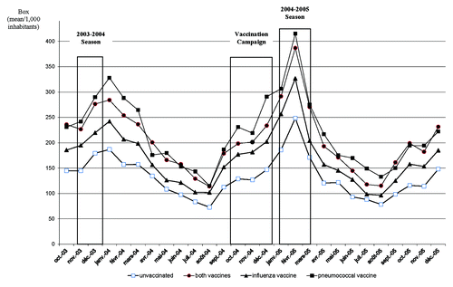 Figure 1. Antibiotic use one year before and one after vaccination campaign per vaccine groups (from 2003-10-01 to 2005-12-31).