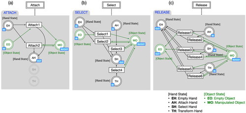 Figure 5. Substitution transitions in collaborative manipulation model (a) attach, (b) select, and (c) release.