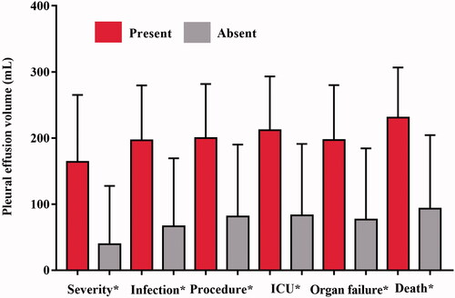 Figure 5. Bar graph shows mean pleural effusion volume in millilitres (error bars = 95% CIs) for each clinical outcome. *p < .0001.