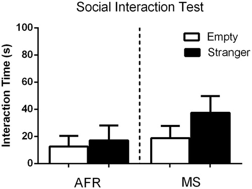 Figure 6. The social interaction test comparing MS-exposed dams to AFR did not showed any statistical significant differences between groups. Data presented as mean ± standard error of the mean (SEM); AFR: n = 6e MS: n= 6.