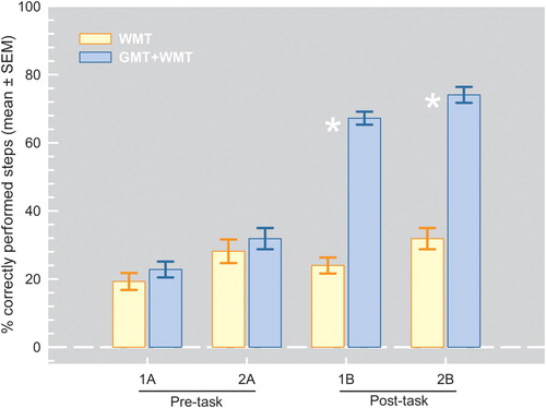 Figure 5. Pre- and post-treatment results (mean percentages of correctly performed steps in correct sequence) on the primary outcome Task1 and Task2 (pre-treatment A version, post-treatment B version) for the control WMT and the experimental GMT+WMT treatment groups.