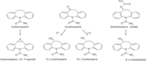 Figure 1 Eslicarbazepine is formed by reduction of the acetate salt (shown on the right) or may be found as the predominant (4:1) active metabolite of oxcarbazepine (middle). Carbamazepine and its active epoxide metabolite are shown on the left. Reprinted with permission from Almeida L, Soares-da-Silva P. Eslicarbazepine acetate (BIA 2-093). Neurotherapeutics. 2007;4:88–96.Citation12 Copyright © 2007 Elsevier.