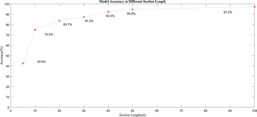 Figure 6. Model accuracy with different section lengths.