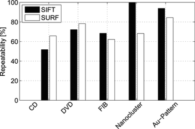 Figure 8 Detector performance in terms of repeatability for all samples. A high repeatability means that if a feature is detected in the AFM scan, it is likely to find a corresponding feature in the SEM scan. Feature correspondence is defined by an overlap error <50%. Due to the aspect of multimodality, a lower repeatability is obtained here as compared to monomodal registration (e.g., photograph stitching).