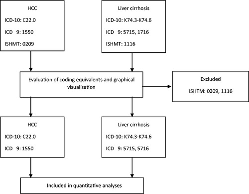 Figure 2. Flow chart showing code selection for analysis.