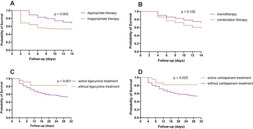 Figure 3 Kaplan–Meier curves showing the impact of different antimicrobial treatment. (A) The appropriate therapy had a 14-day survival benefit compared to patients who received inappropriate therapy; (B) no difference was observed in 14-day mortality between the monotherapy or combination therapy groups; (C) the patients who received active tigecycline treatment had poorer therapeutic outcomes than patients who did not receive active tigecycline treatment; (D) the patients received active carbapenem-based treatment had survival benefit compared to patients who did not receive active carbapenem-based treatment.