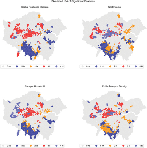 Figure 7. Bivariate analysis of most significant features.