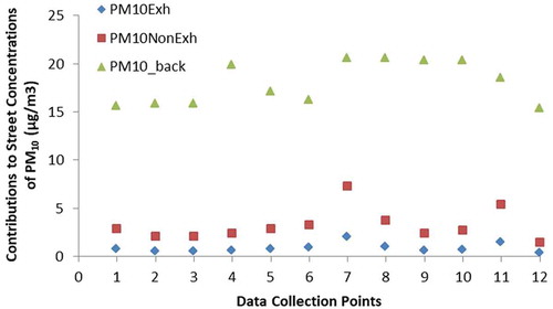 Figure 12. Source apportionment of PM10 street concentrations. PM10_back is the urban background concentrations, PM10Exh is the exhaust part, and PM10NonExh the non-exhaust part calculated with OSPM